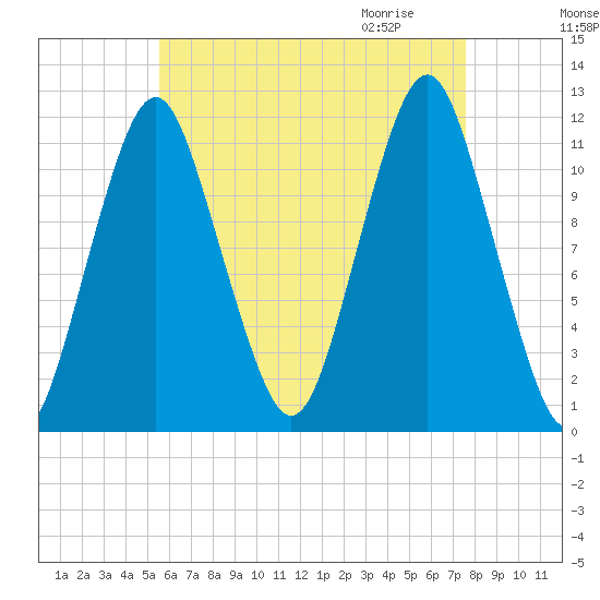 Cutler tide chart for Monday, August 16, 2021