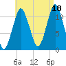 Cutler tide chart for Wednesday, August 18, 2021
