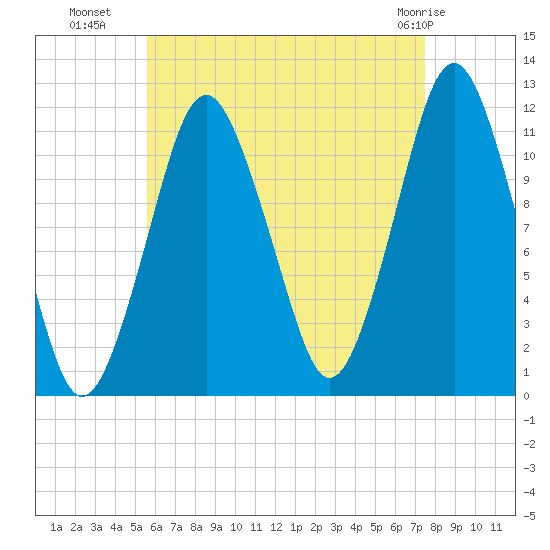 Cutler tide chart for Thursday, August 19, 2021