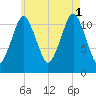 Cutler tide chart for Sunday, August 1, 2021