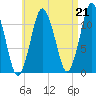 Cutler tide chart for Saturday, August 21, 2021
