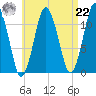 Cutler tide chart for Sunday, August 22, 2021