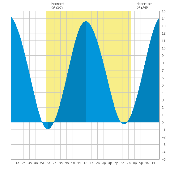 Cutler tide chart for Monday, August 23, 2021