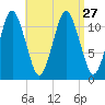 Cutler tide chart for Friday, August 27, 2021