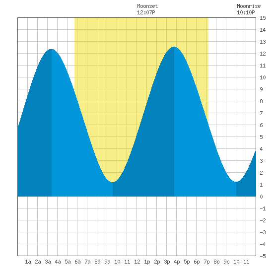 Cutler tide chart for Saturday, August 28, 2021