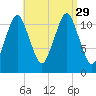 Cutler tide chart for Sunday, August 29, 2021