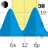 Cutler tide chart for Monday, August 30, 2021