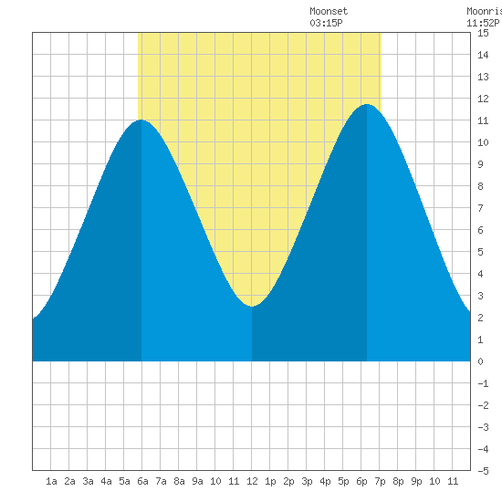 Cutler tide chart for Tuesday, August 31, 2021