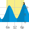 Cutler tide chart for Tuesday, August 3, 2021
