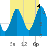 Cutler tide chart for Wednesday, August 4, 2021