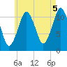 Cutler tide chart for Thursday, August 5, 2021