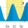 Cutler tide chart for Saturday, August 7, 2021