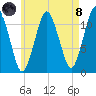 Cutler tide chart for Sunday, August 8, 2021