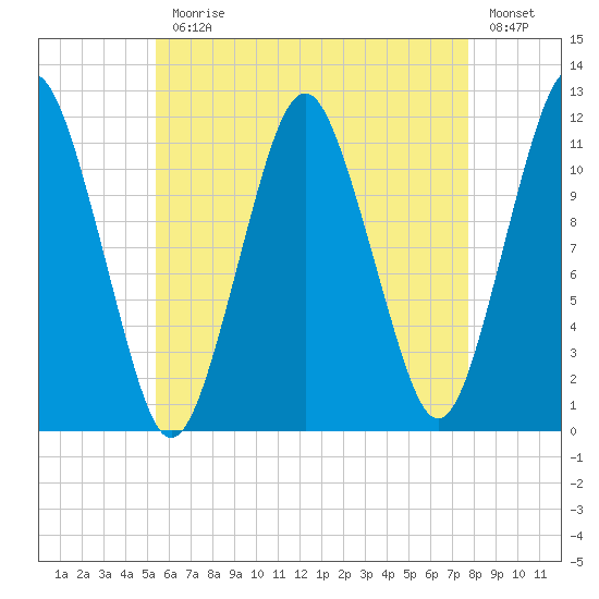 Cutler tide chart for Monday, August 9, 2021