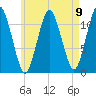 Cutler tide chart for Monday, August 9, 2021