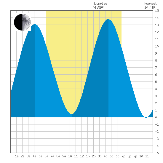 Cutler tide chart for Monday, September 13, 2021