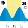 Cutler tide chart for Tuesday, September 28, 2021