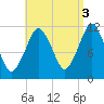 Cutler tide chart for Friday, September 3, 2021