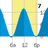 Cutler tide chart for Tuesday, September 7, 2021