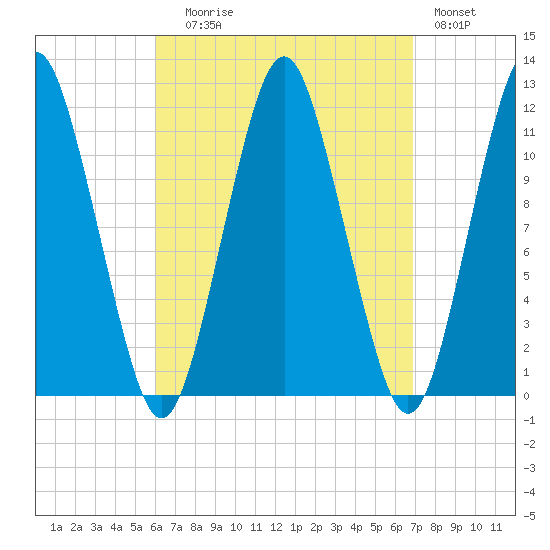 Cutler tide chart for Wednesday, September 8, 2021