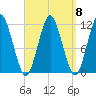 Cutler tide chart for Wednesday, September 8, 2021