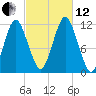 Cutler tide chart for Tuesday, October 12, 2021