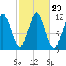 Cutler tide chart for Saturday, October 23, 2021