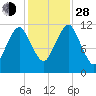 Cutler tide chart for Thursday, October 28, 2021