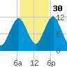 Cutler tide chart for Saturday, October 30, 2021