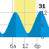 Cutler tide chart for Sunday, October 31, 2021