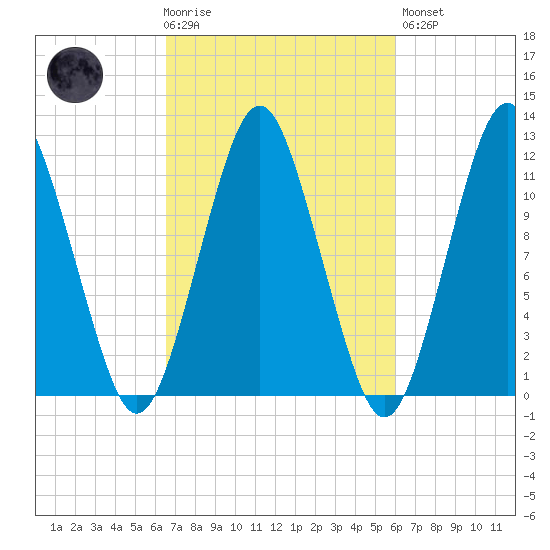 Cutler tide chart for Wednesday, October 6, 2021