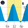 Cutler tide chart for Wednesday, October 6, 2021