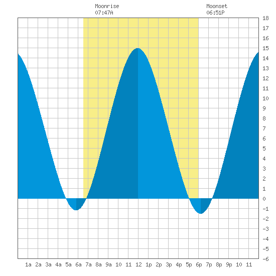 Cutler tide chart for Thursday, October 7, 2021