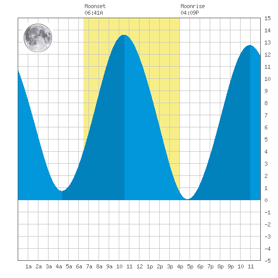 Cutler tide chart for Friday, November 19, 2021