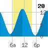 Cutler tide chart for Saturday, November 20, 2021