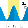 Cutler tide chart for Sunday, November 21, 2021