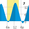 Cutler tide chart for Sunday, November 7, 2021