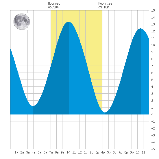 Cutler tide chart for Saturday, December 18, 2021