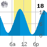 Cutler tide chart for Saturday, December 18, 2021