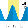 Cutler tide chart for Sunday, December 19, 2021