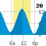 Cutler tide chart for Monday, December 20, 2021