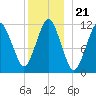 Cutler tide chart for Tuesday, December 21, 2021