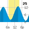 Cutler tide chart for Saturday, December 25, 2021