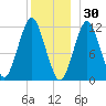 Cutler tide chart for Thursday, December 30, 2021