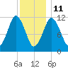 Cutler tide chart for Tuesday, January 11, 2022