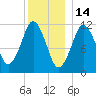 Cutler tide chart for Friday, January 14, 2022