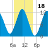 Cutler tide chart for Tuesday, January 18, 2022