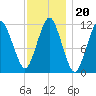 Cutler tide chart for Thursday, January 20, 2022