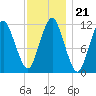 Cutler tide chart for Friday, January 21, 2022