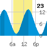 Cutler tide chart for Sunday, January 23, 2022